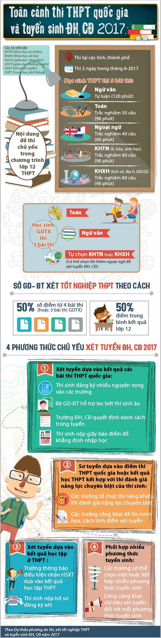 Phương án thi tốt nghiệp THPT Quốc gia 2017