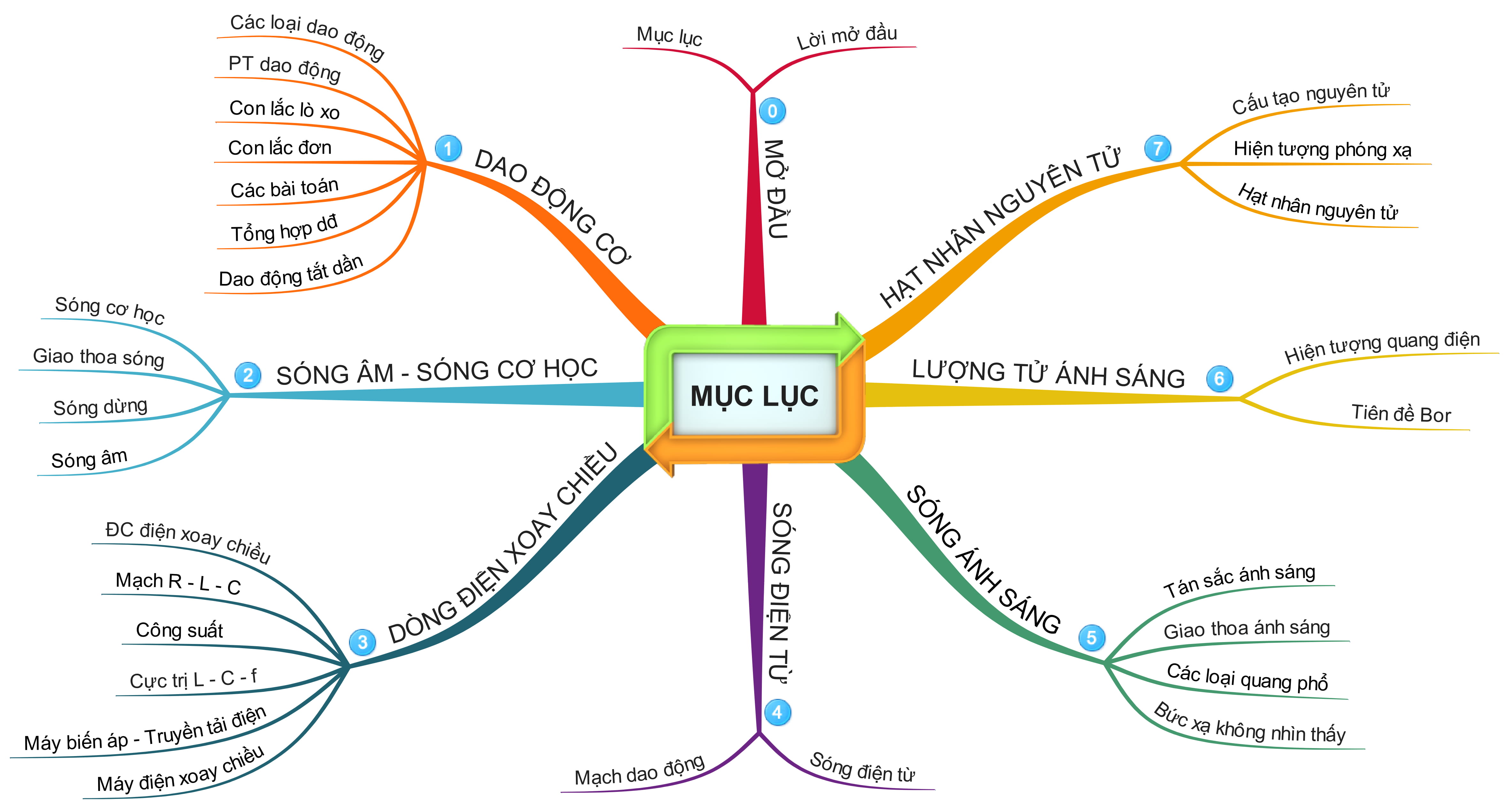 Phương pháp ôn thi THPT hiệu quả cao