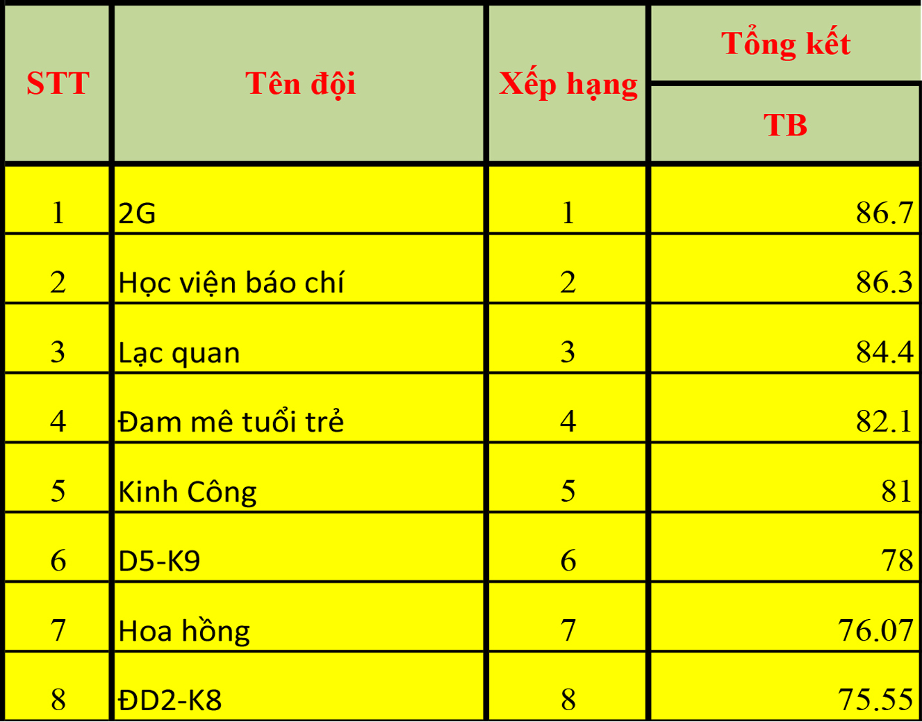 Danh sách 8 đội lọt vào vòng chung kết SV Công thương 2016