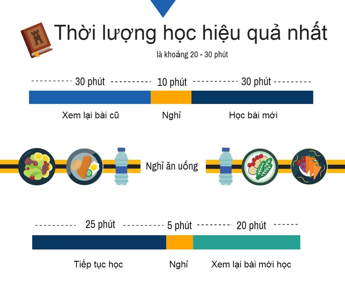 Trong quá trình ôn thi và làm bài học sinh cần phân bổ thời gian hợp lý