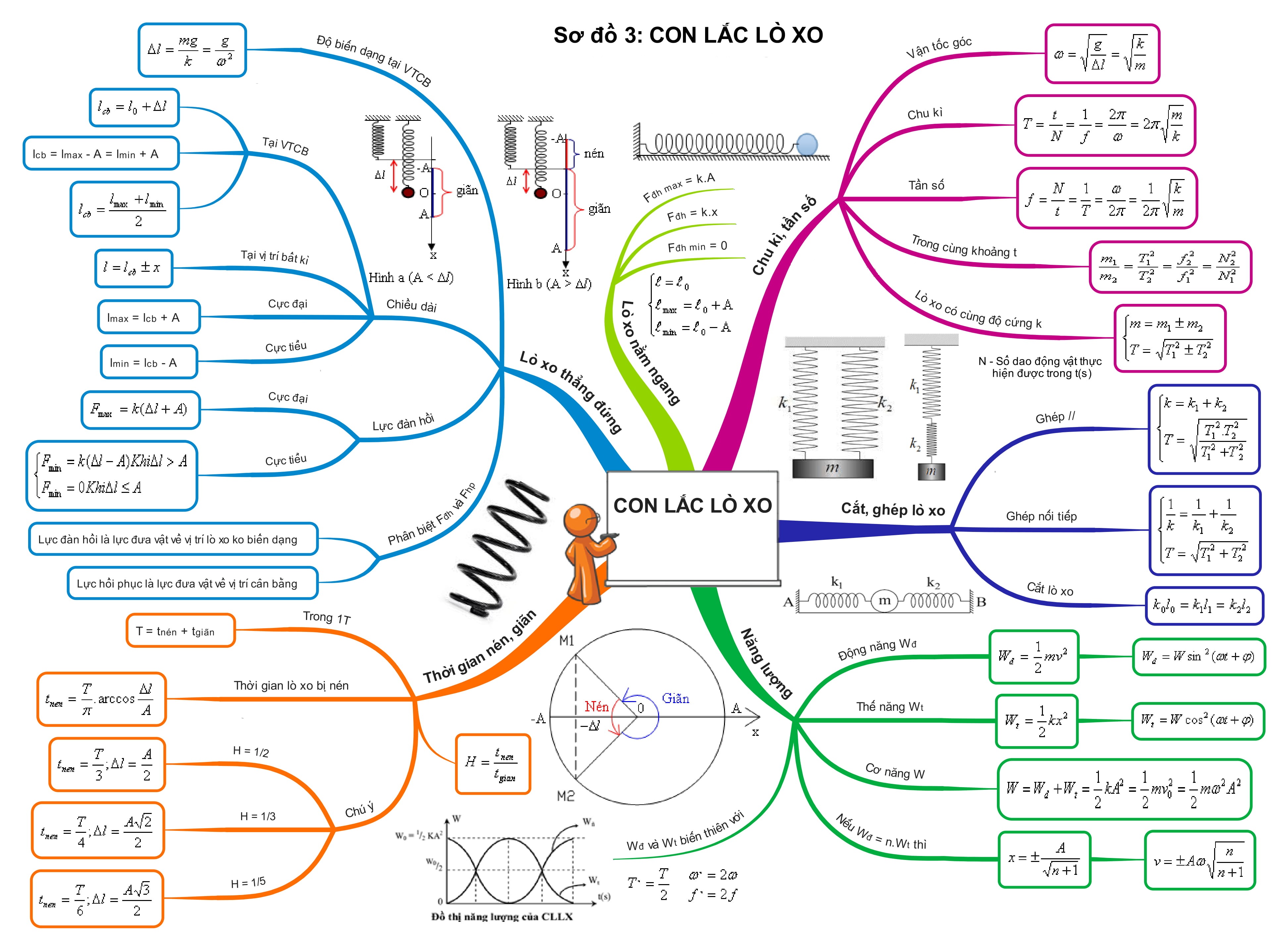 Tổng Hợp Sơ Đồ Tư Duy Vật Lý 12 Con lắc lò xo