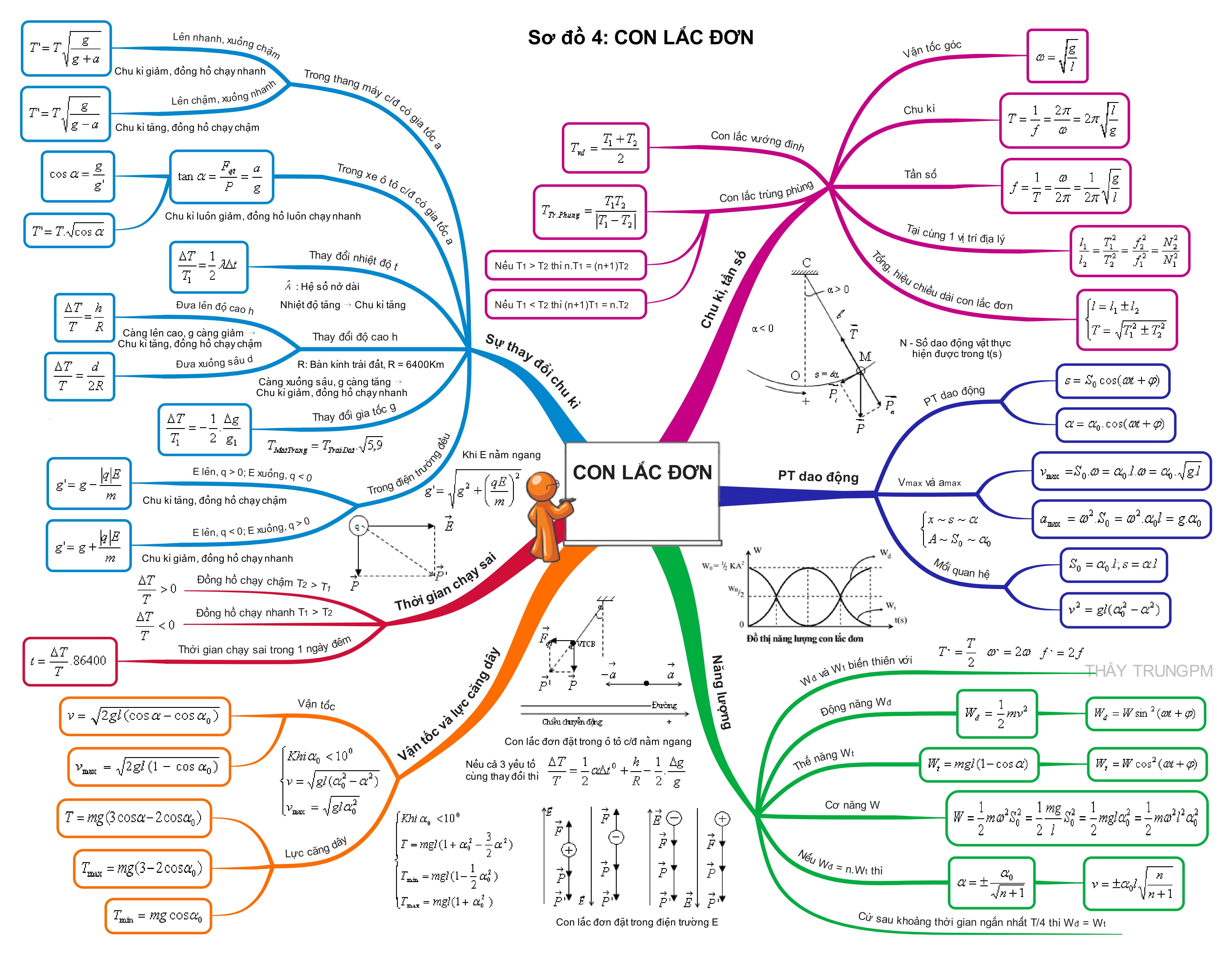 Tổng Hợp Sơ Đồ Tư Duy Vật Lý 12 Con lắc đơn