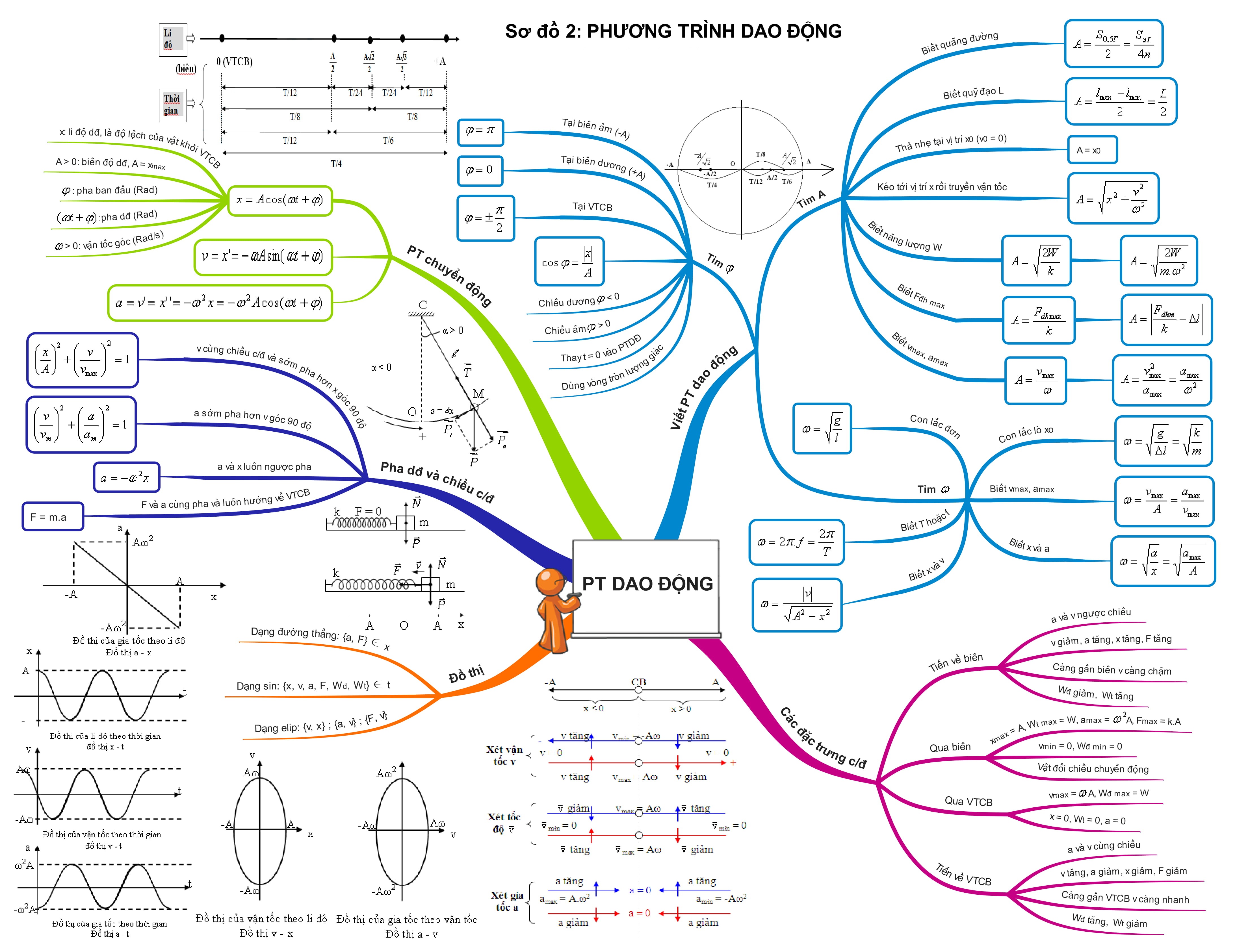 Tổng Hợp Sơ Đồ Tư Duy Vật Lý 12 PT dao động