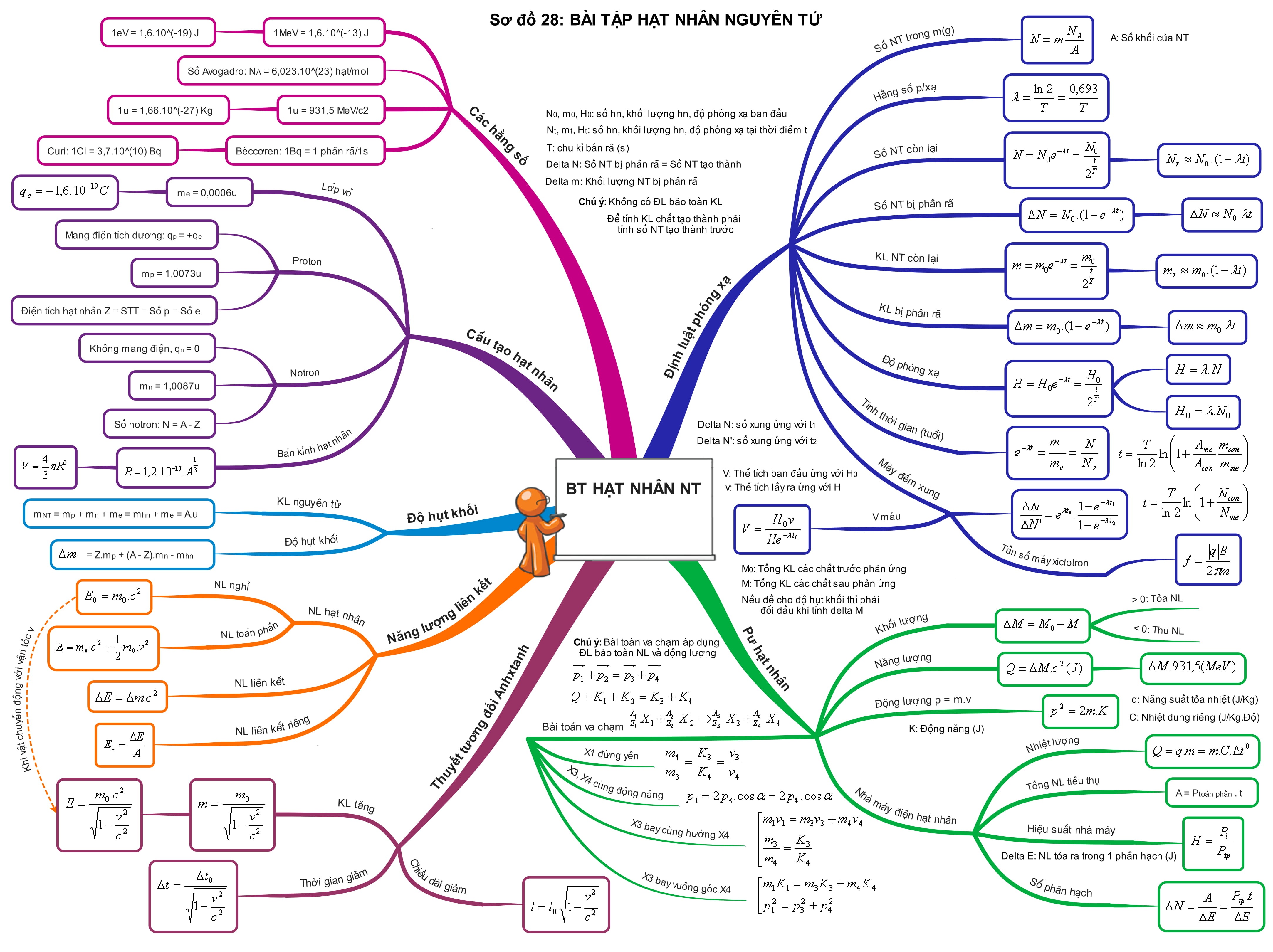 Tổng Hợp Sơ Đồ Tư Duy Vật Lý 12 bài tập hạt nhân nguyên tử