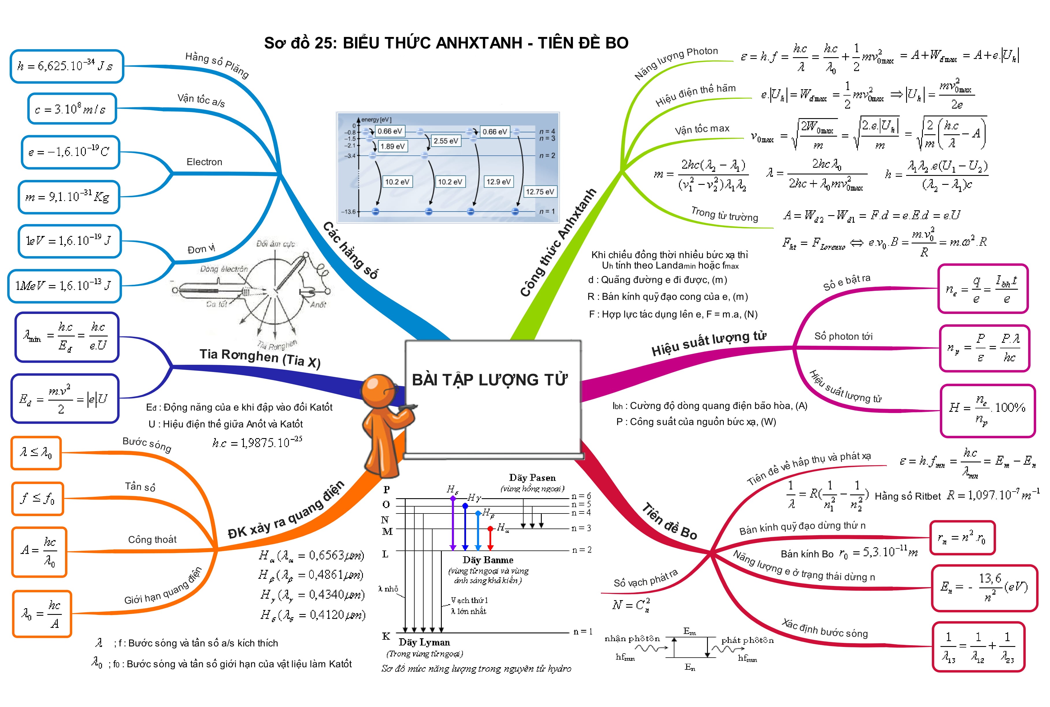 Tổng Hợp Sơ Đồ Tư Duy Vật Lý 12 bài tập lượng tử