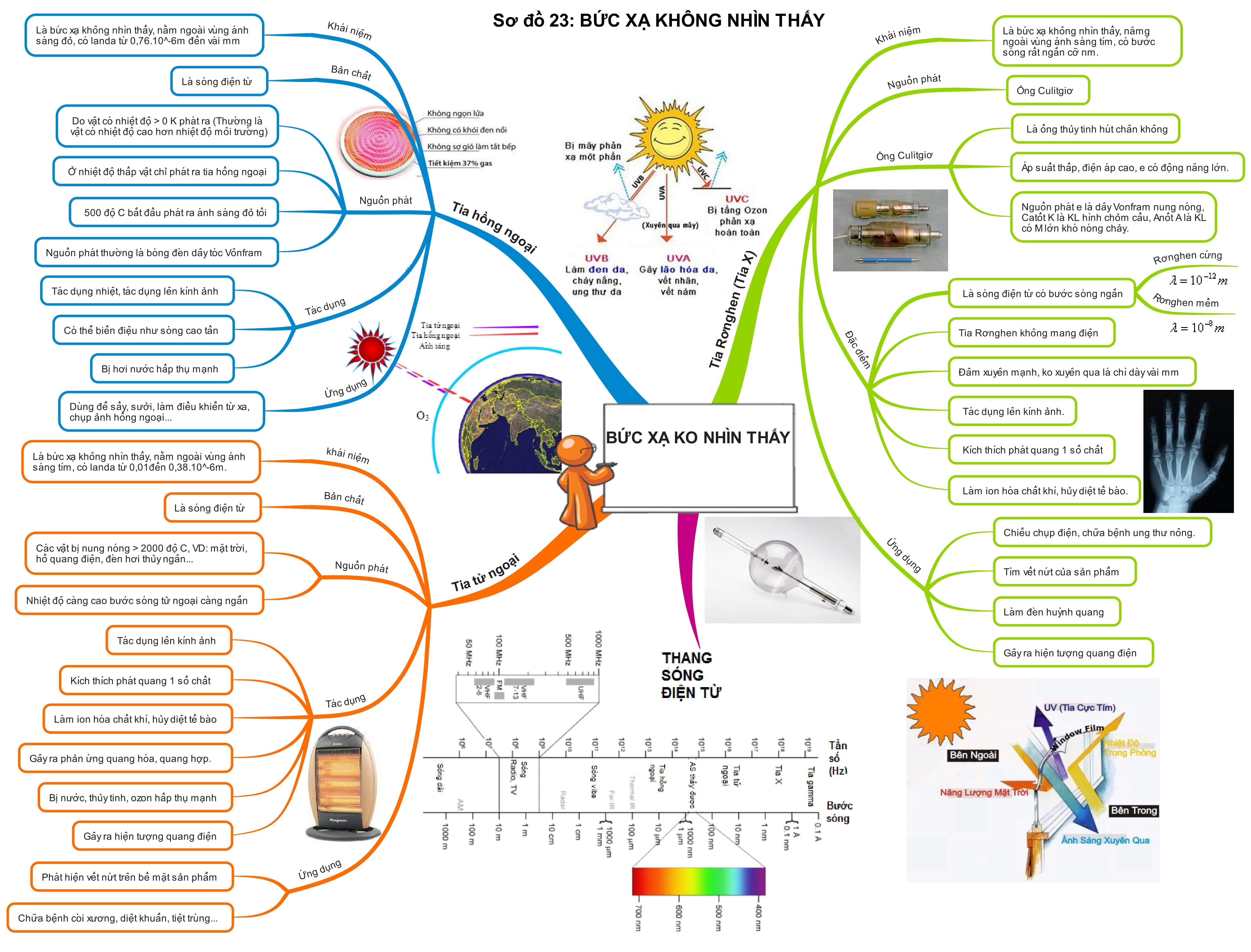 Tổng Hợp Sơ Đồ Tư Duy Vật Lý 12 bức xạ không nhìn thấy