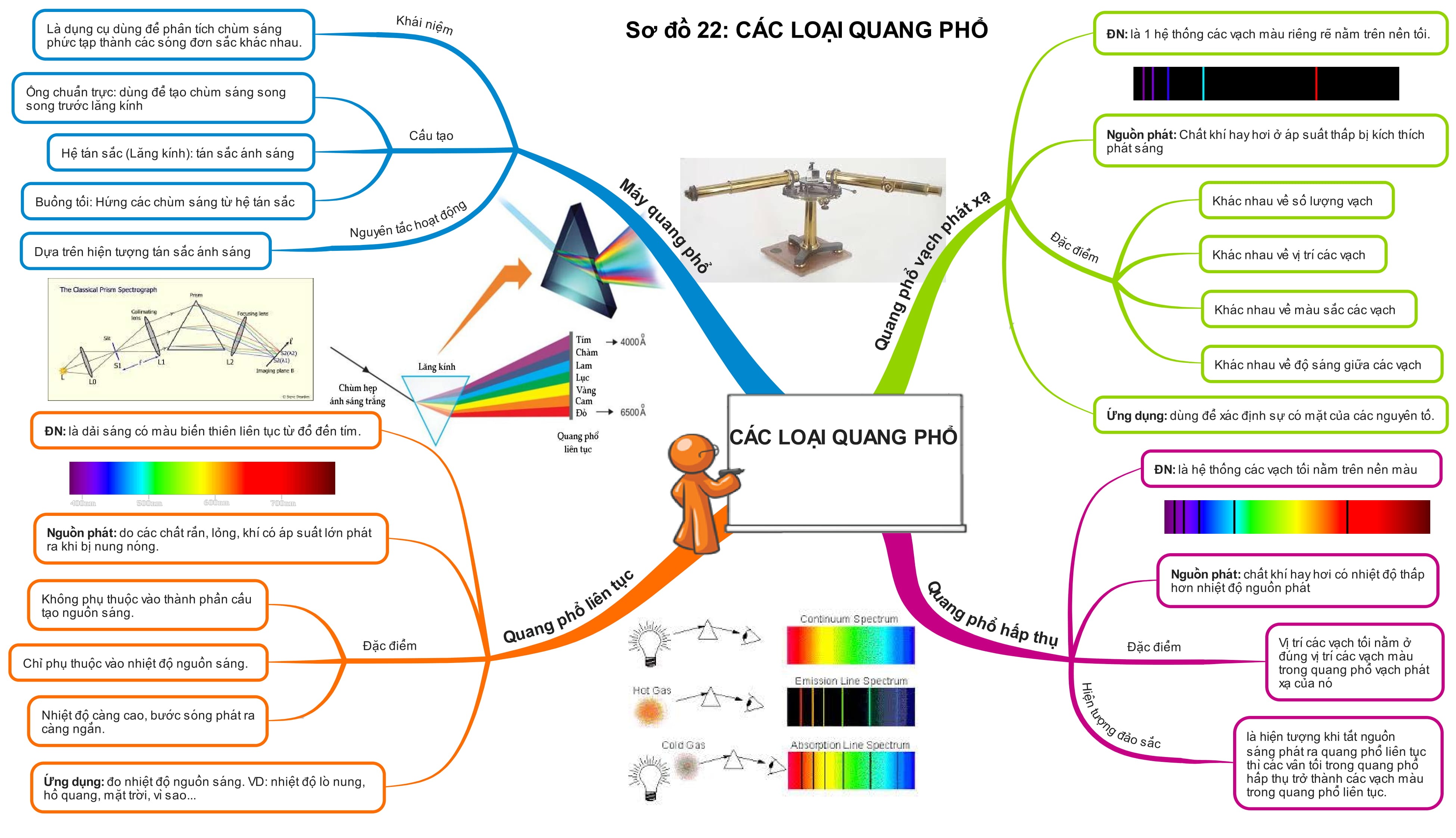 Tổng Hợp Sơ Đồ Tư Duy Vật Lý 12 các loại quang phổ