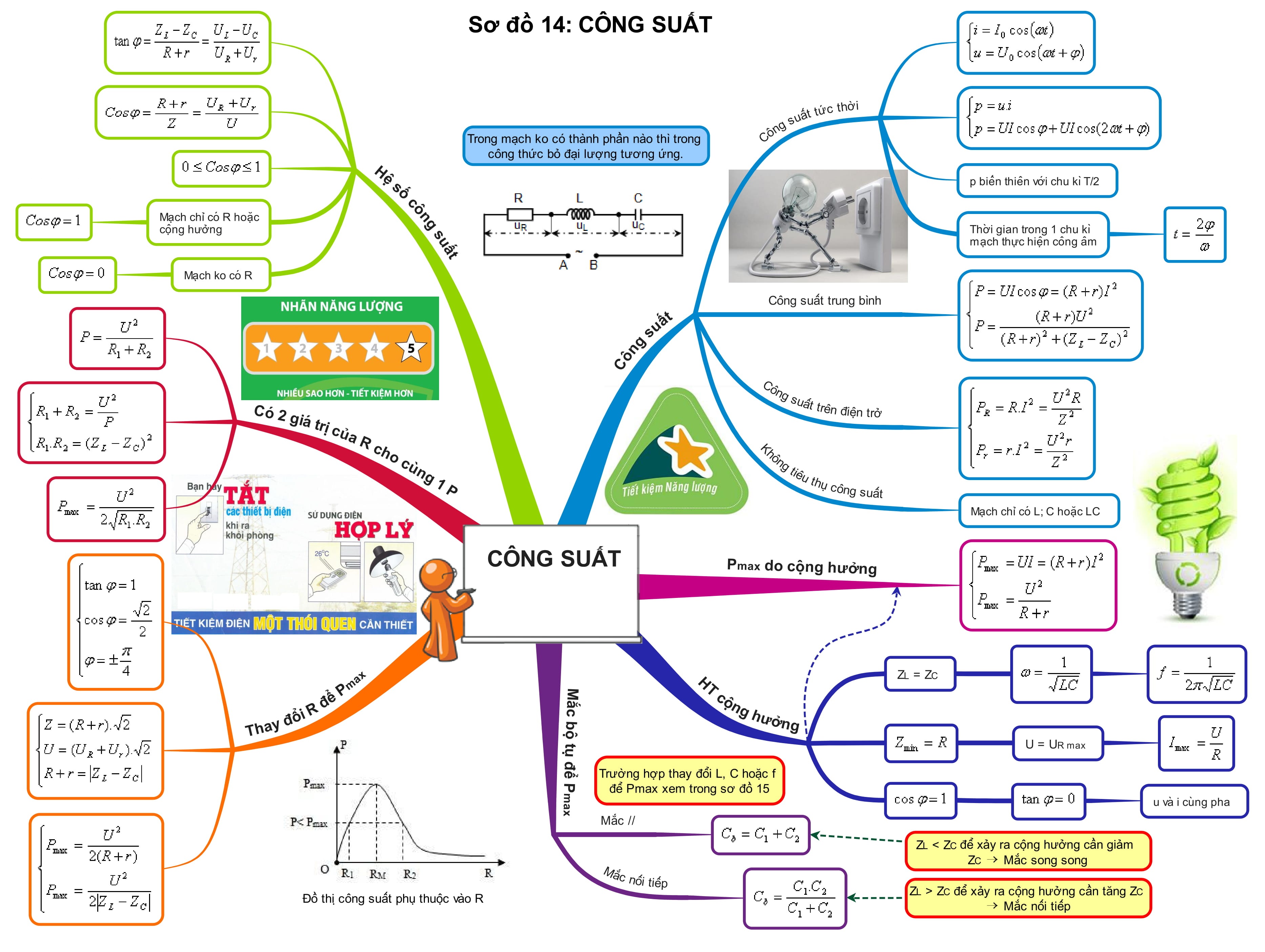 Tổng Hợp Sơ Đồ Tư Duy Vật Lý 12 công suất