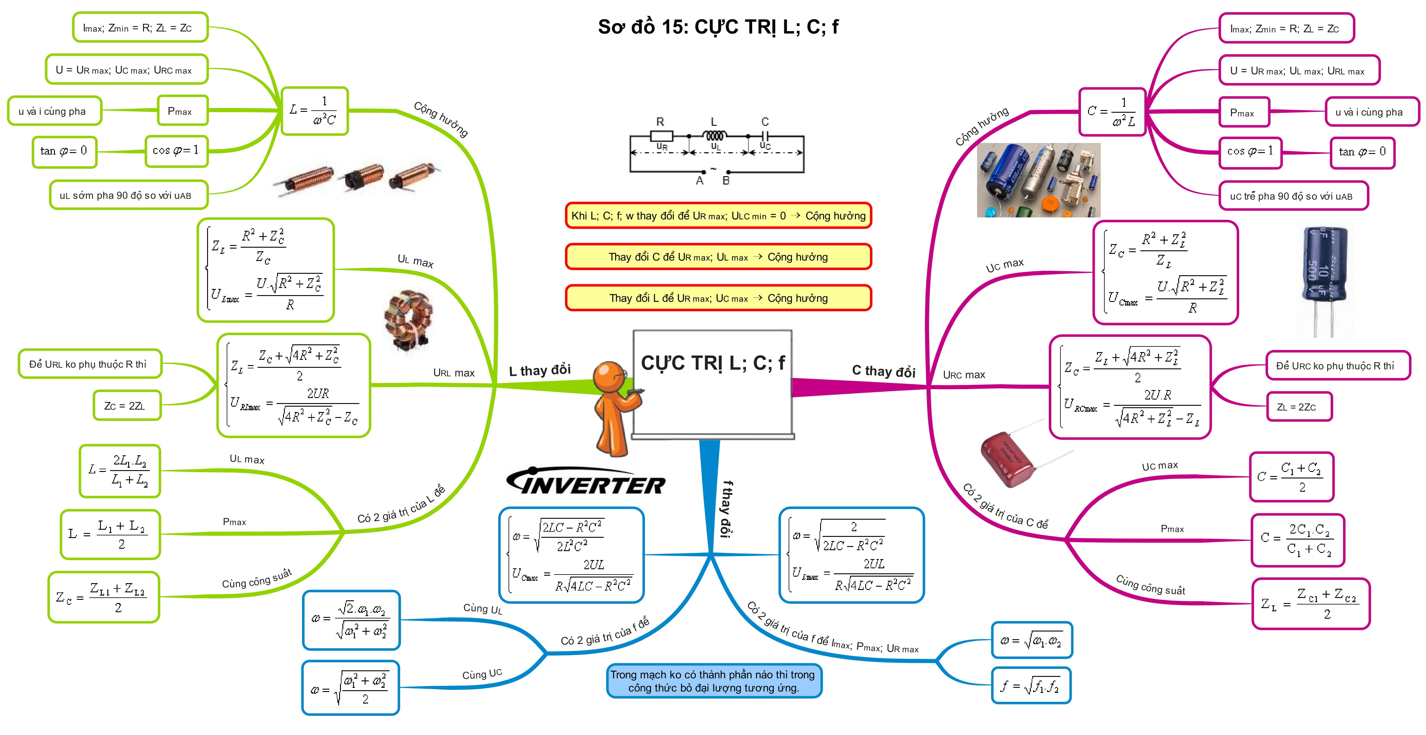 Tổng Hợp Sơ Đồ Tư Duy Vật Lý 12 cực trị LCf