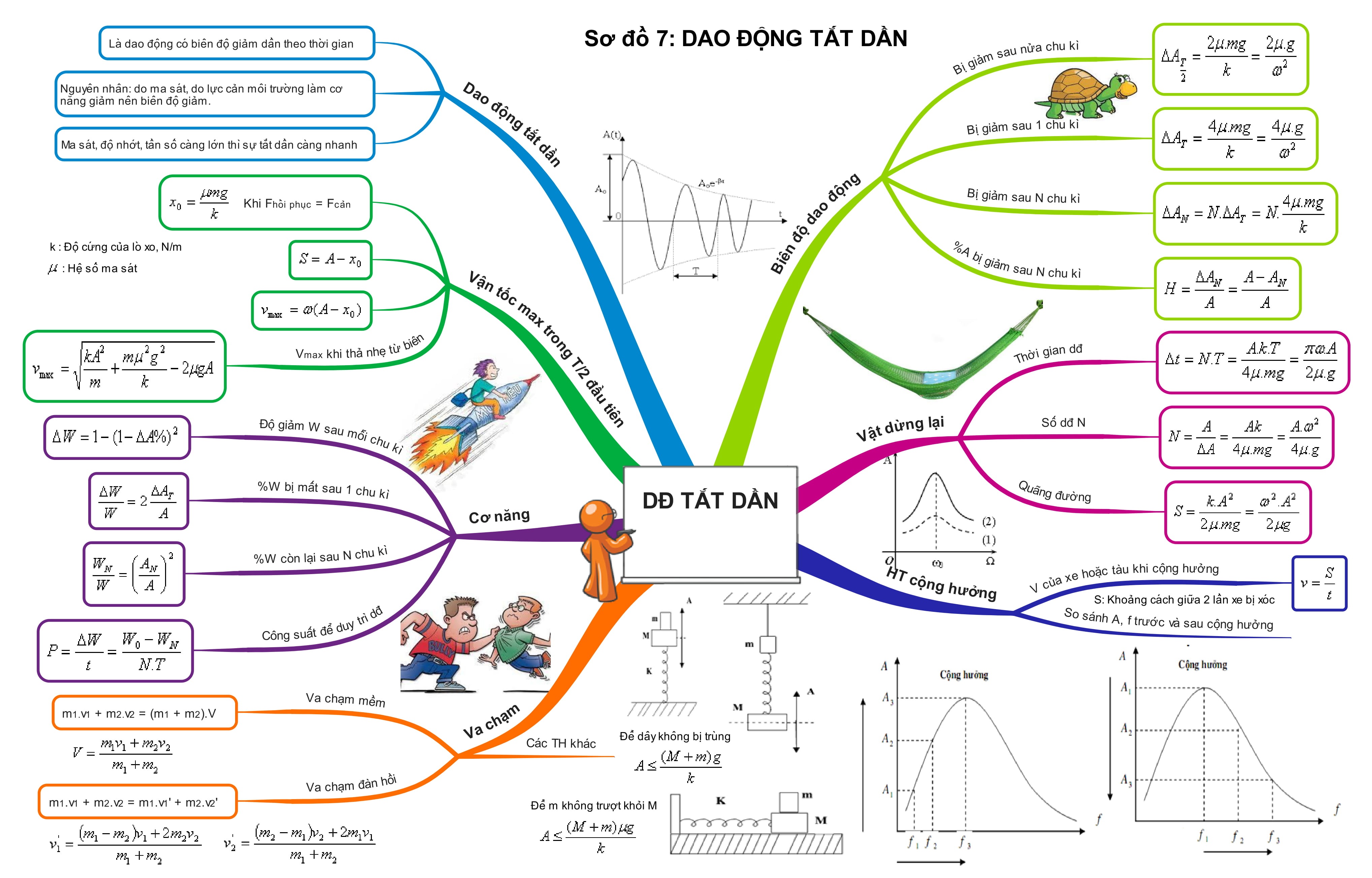 Tổng Hợp Sơ Đồ Tư Duy Vật Lý 12 dao động tắt dần