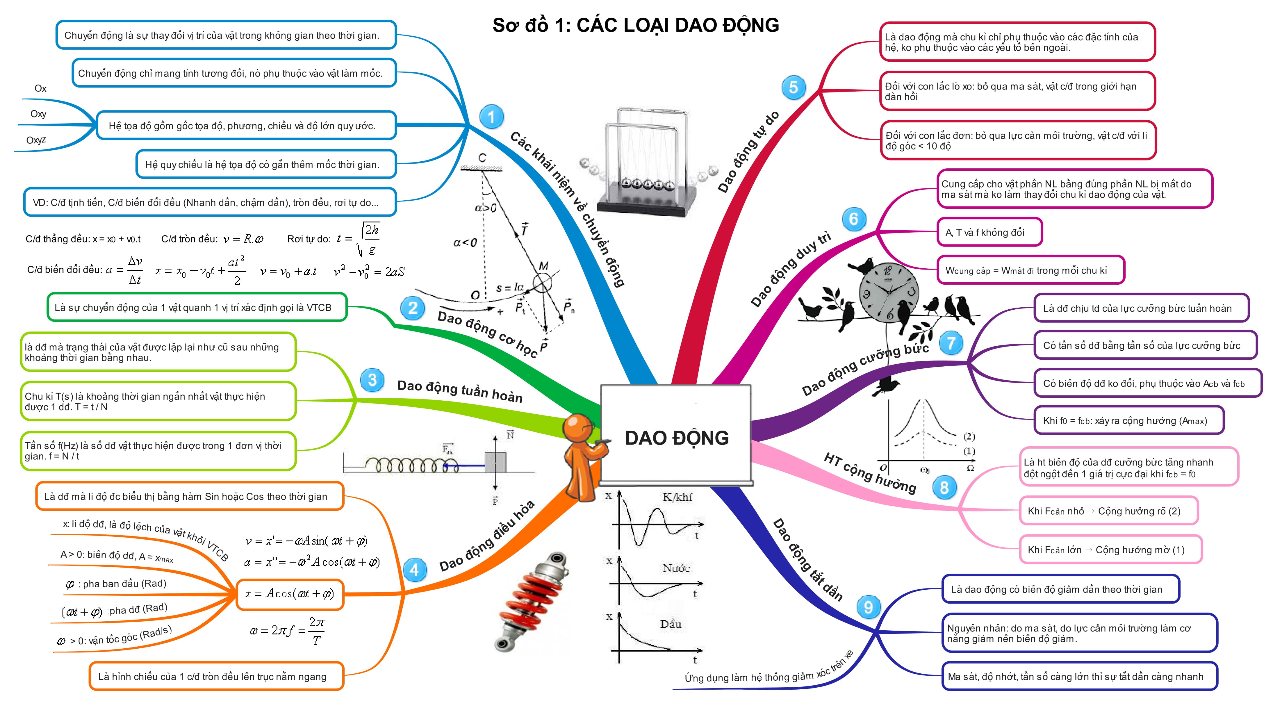 Tổng Hợp Sơ Đồ Tư Duy Vật Lý 12 dao động