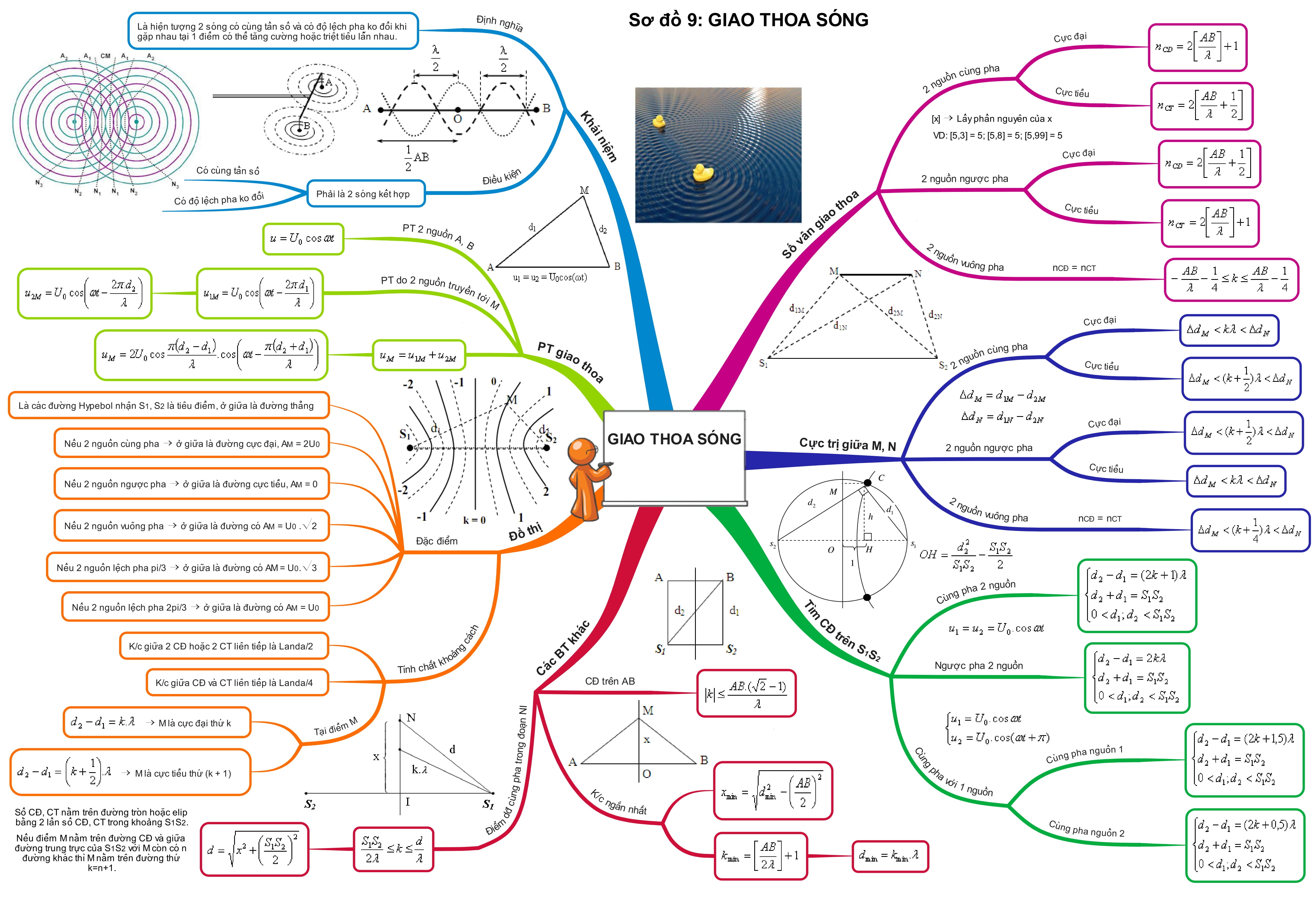 Tổng Hợp Sơ Đồ Tư Duy Vật Lý 12 giao thoa sóng