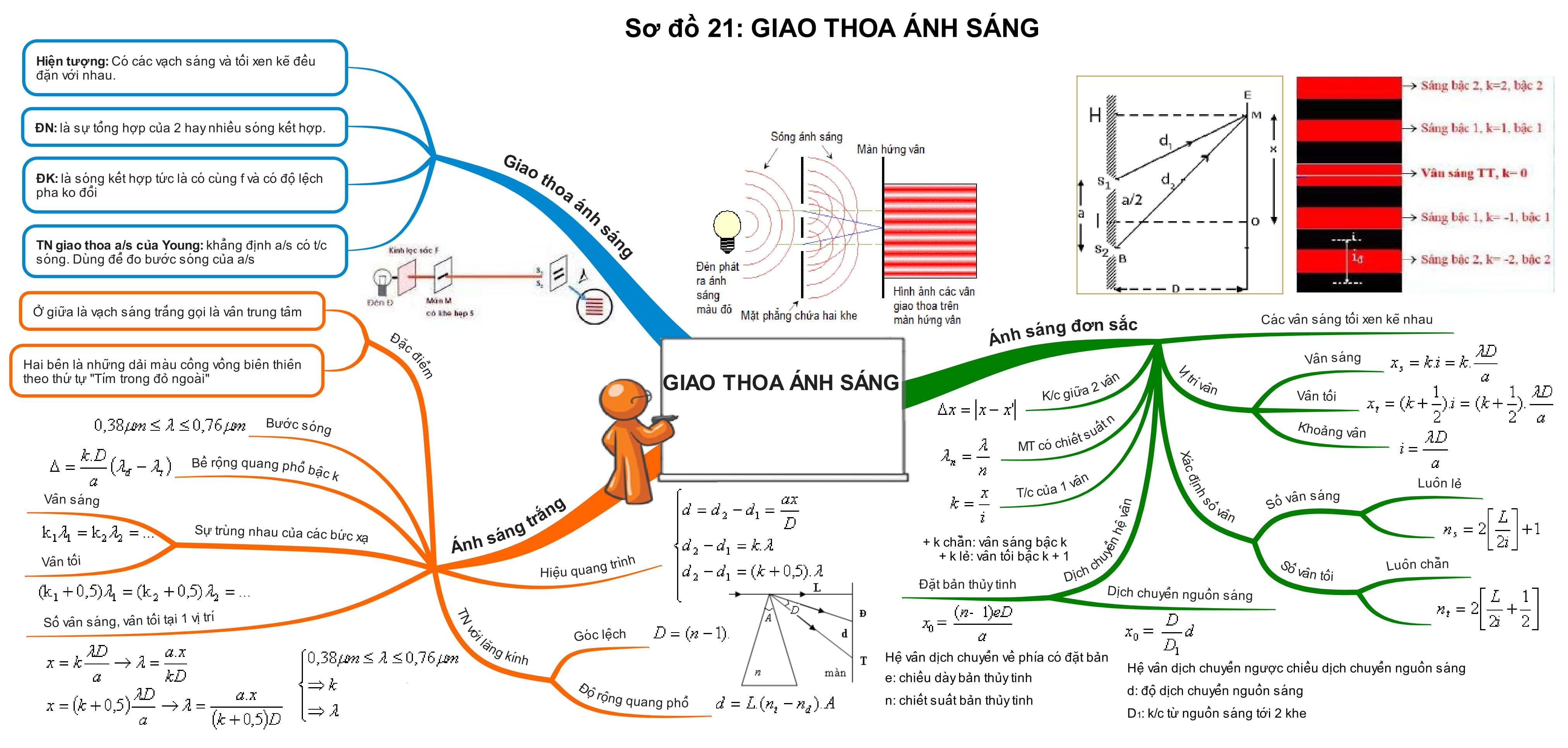 Tổng Hợp Sơ Đồ Tư Duy Vật Lý 12 giao thoa ánh sáng