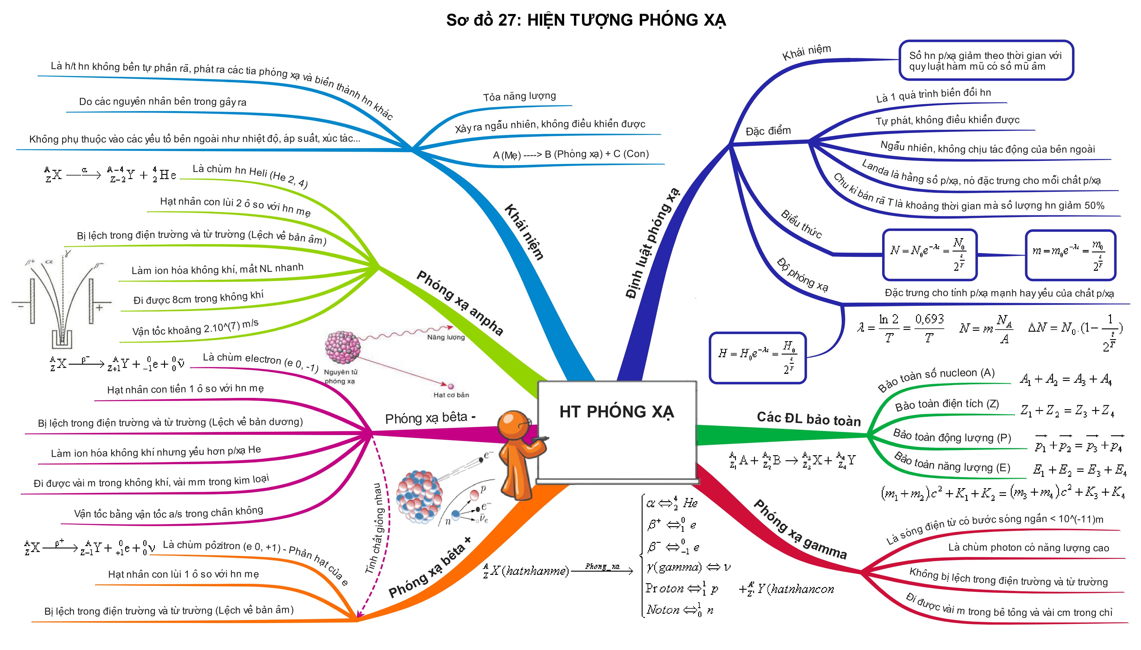 Tổng Hợp Sơ Đồ Tư Duy Vật Lý 12 hiện tượng phóng xạ