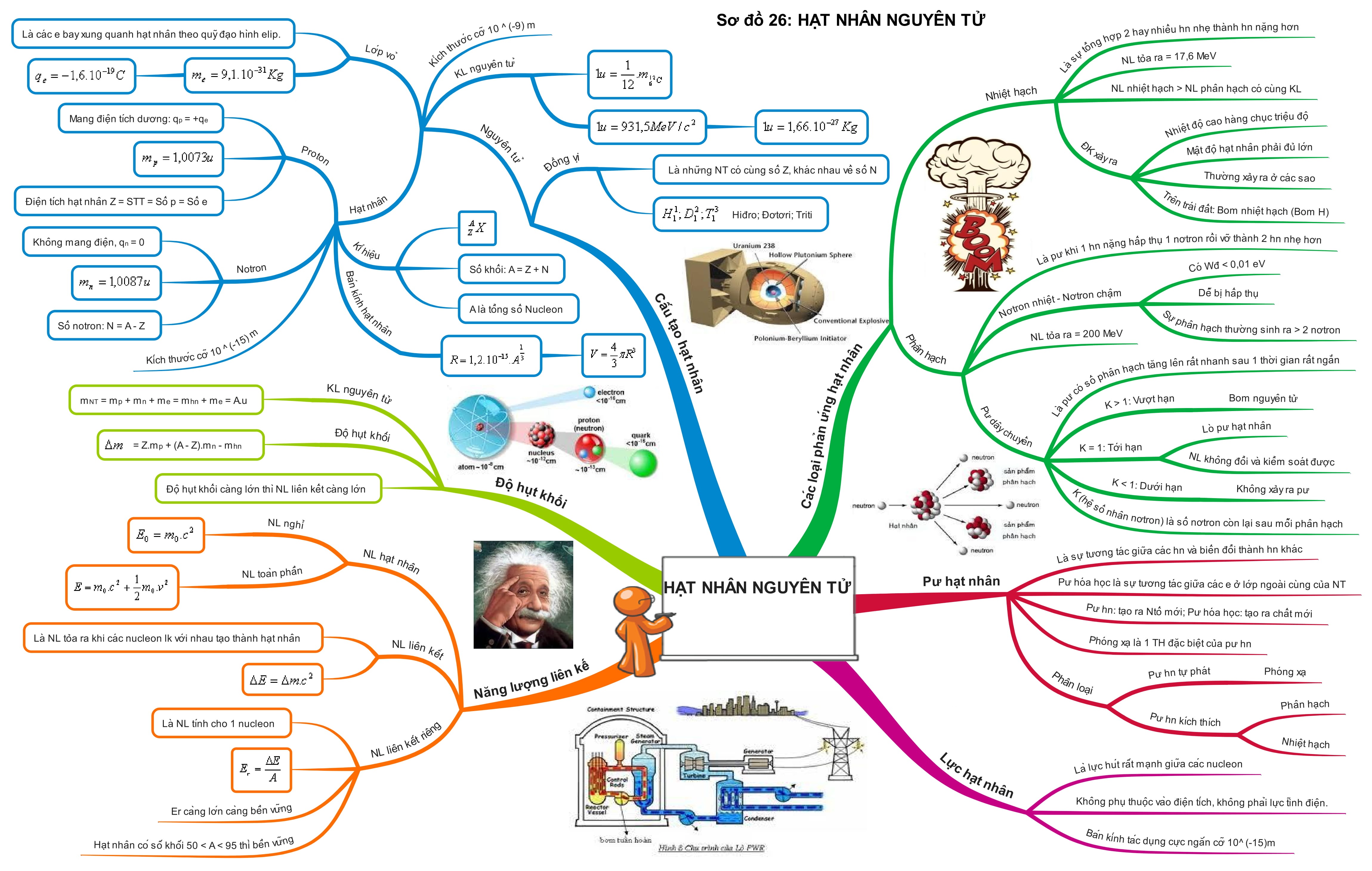 Tổng Hợp Sơ Đồ Tư Duy Vật Lý 12 hạt nhân nguyên tử