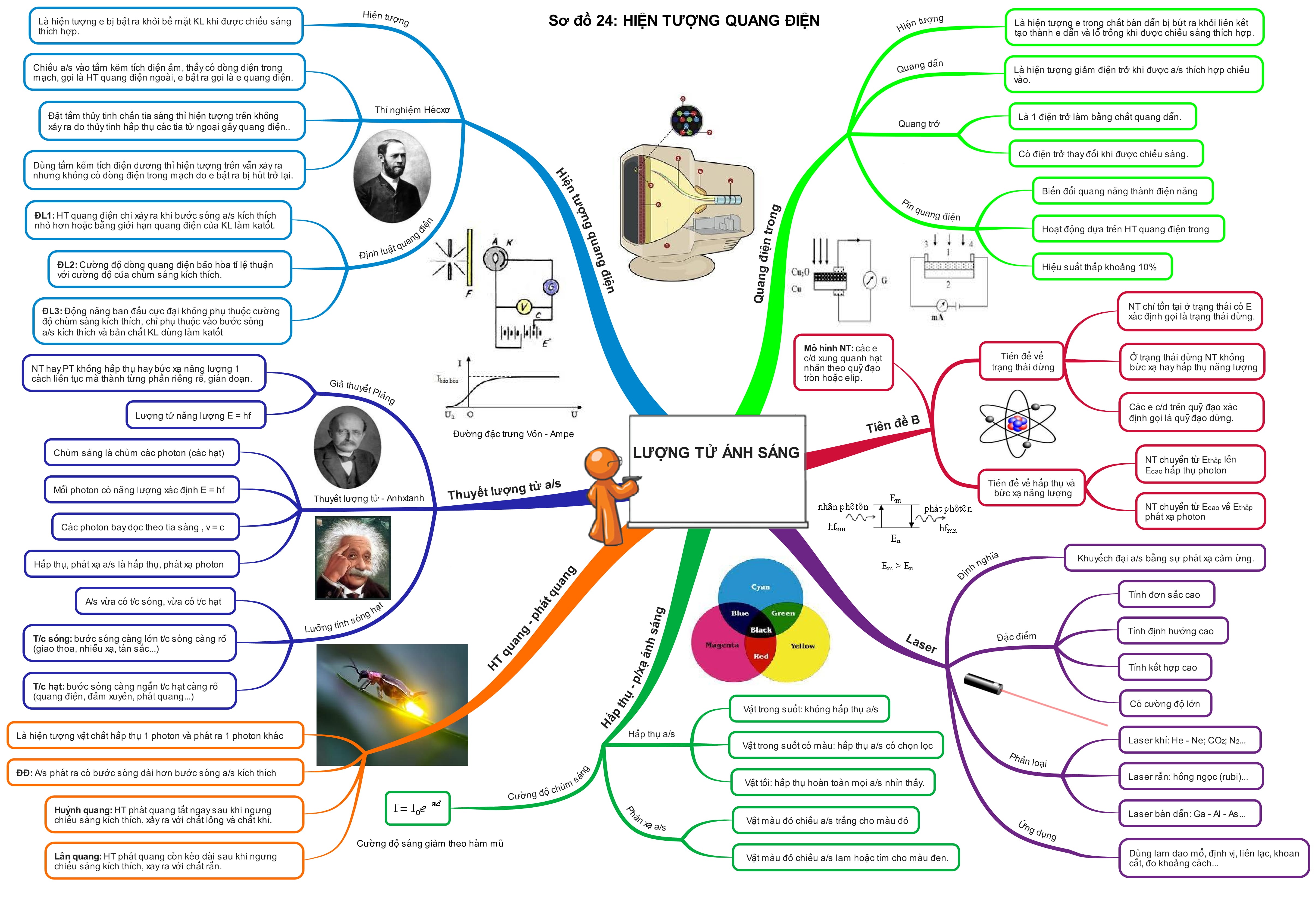 Tổng Hợp Sơ Đồ Tư Duy Vật Lý 12 lượng tử ánh sáng