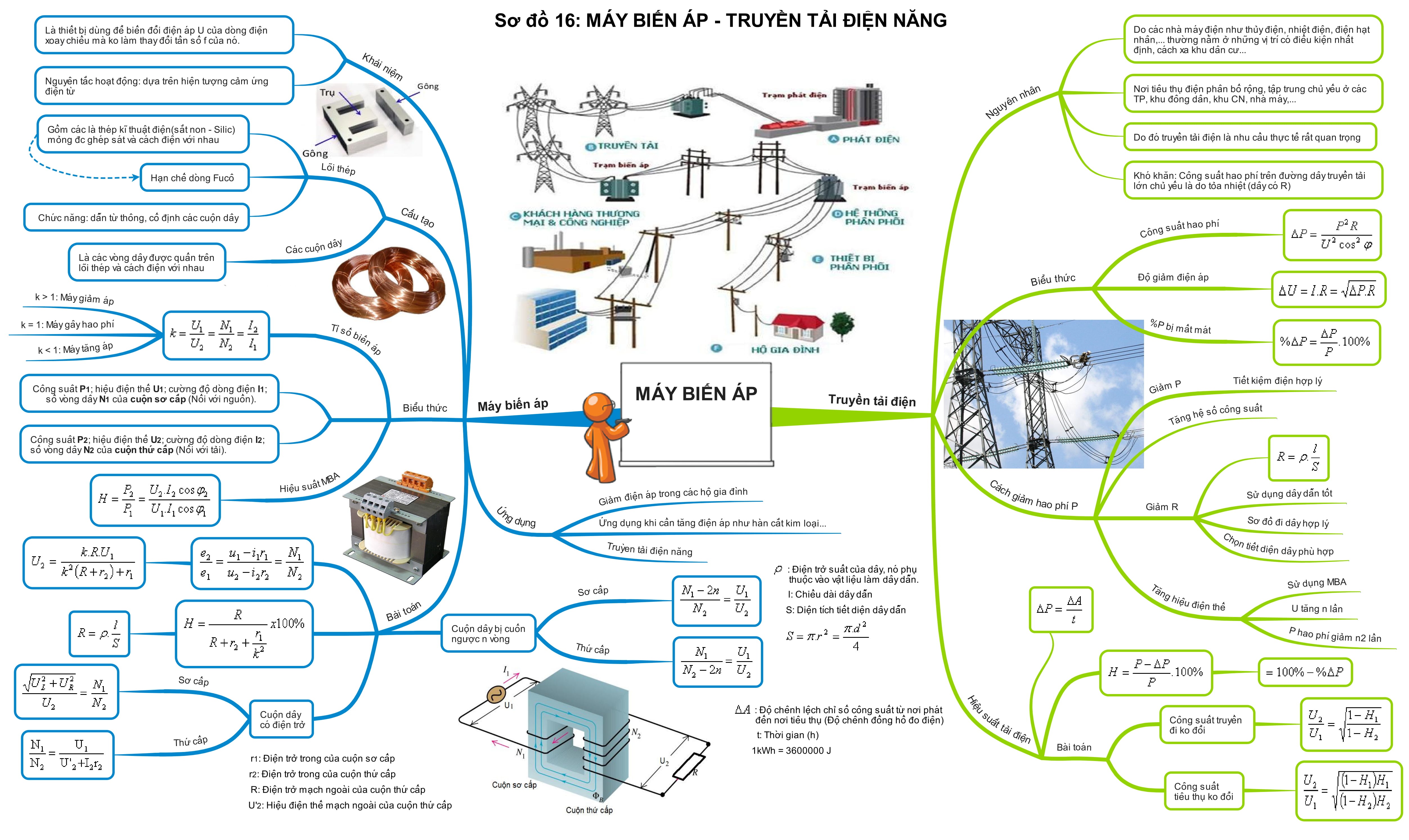 Tổng Hợp Sơ Đồ Tư Duy Vật Lý 12 máy biến áp