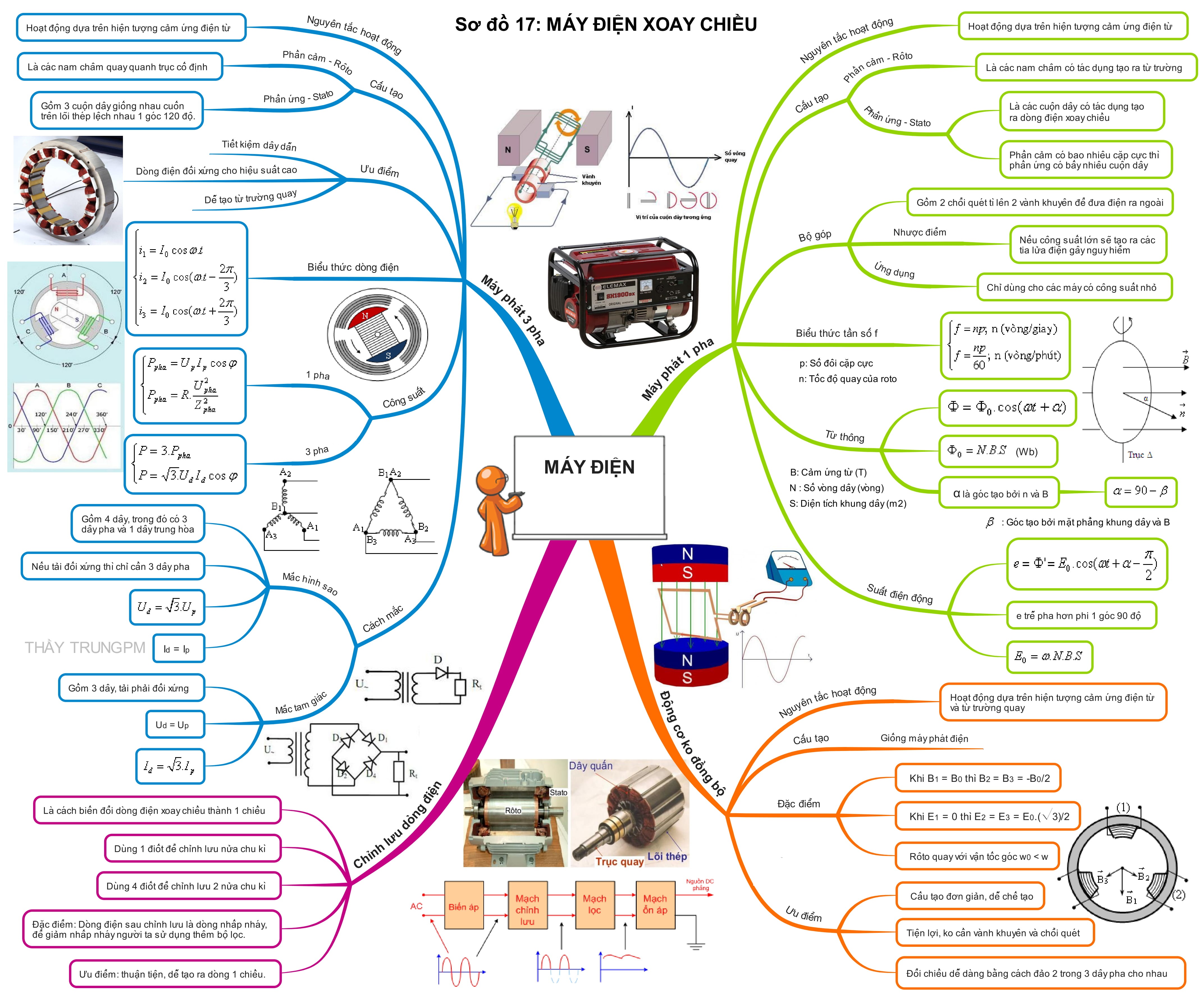 Tổng Hợp Sơ Đồ Tư Duy Vật Lý 12 máy điện