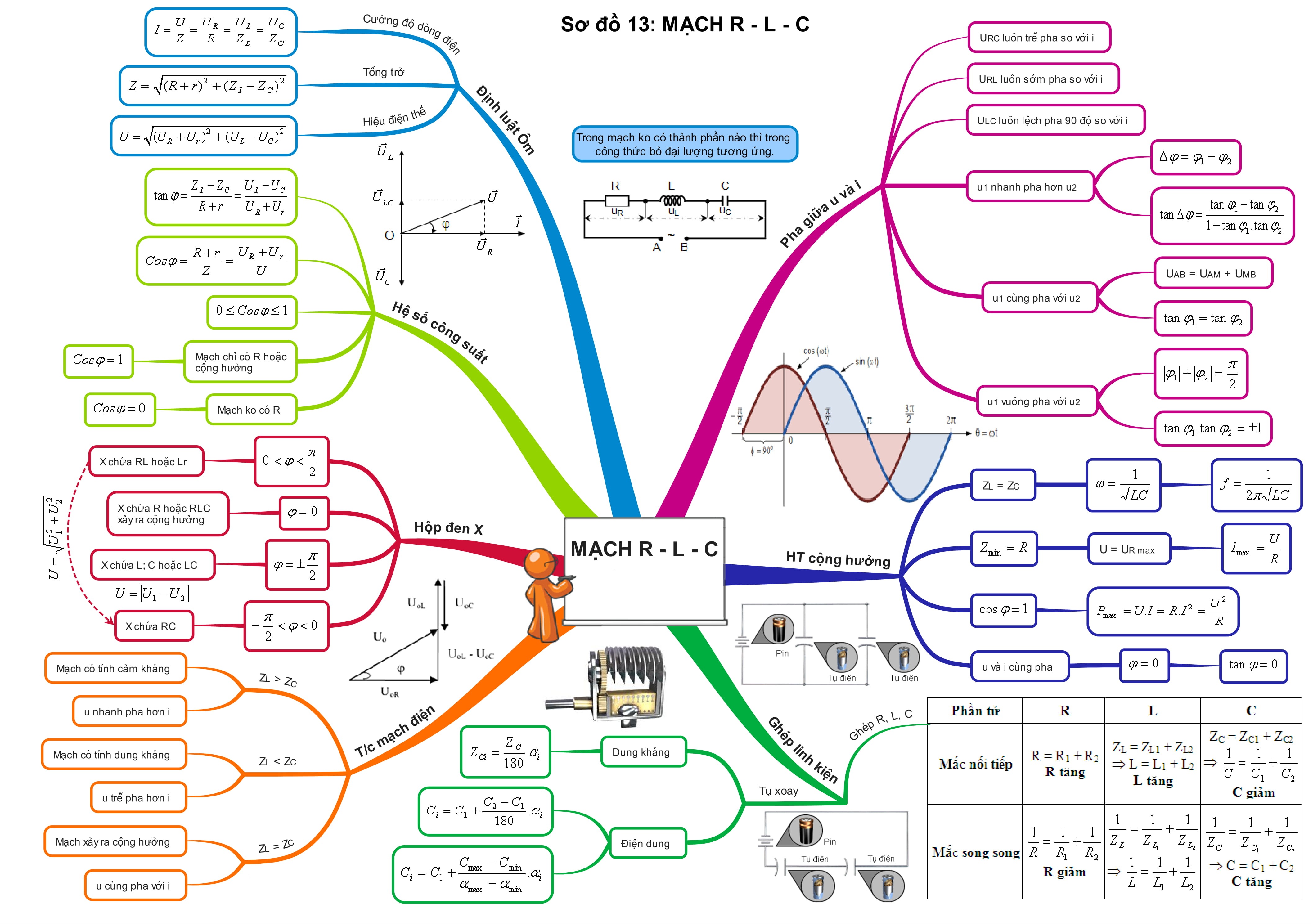 Tổng Hợp Sơ Đồ Tư Duy Vật Lý 12 mạch R L C