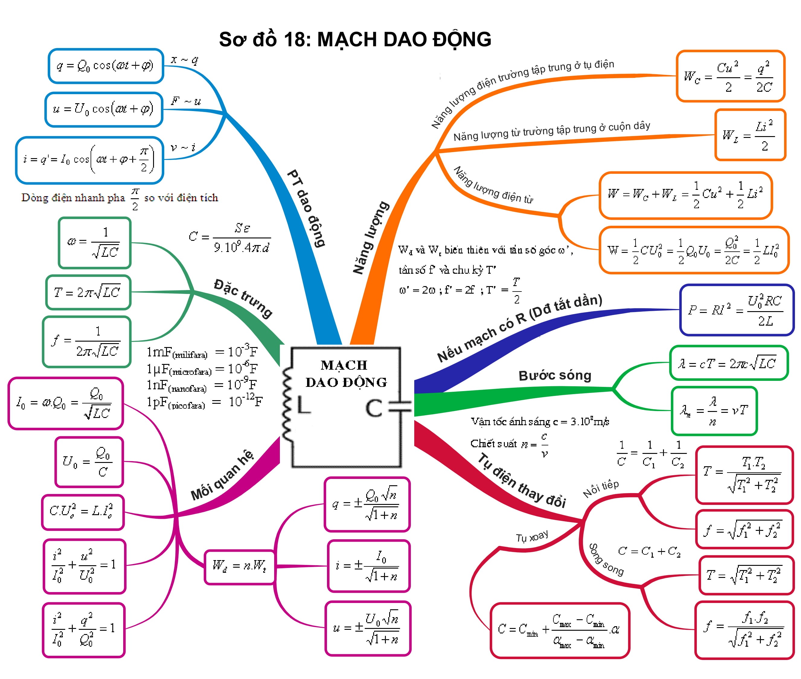 Tổng Hợp Sơ Đồ Tư Duy Vật Lý 12 mạch dao động