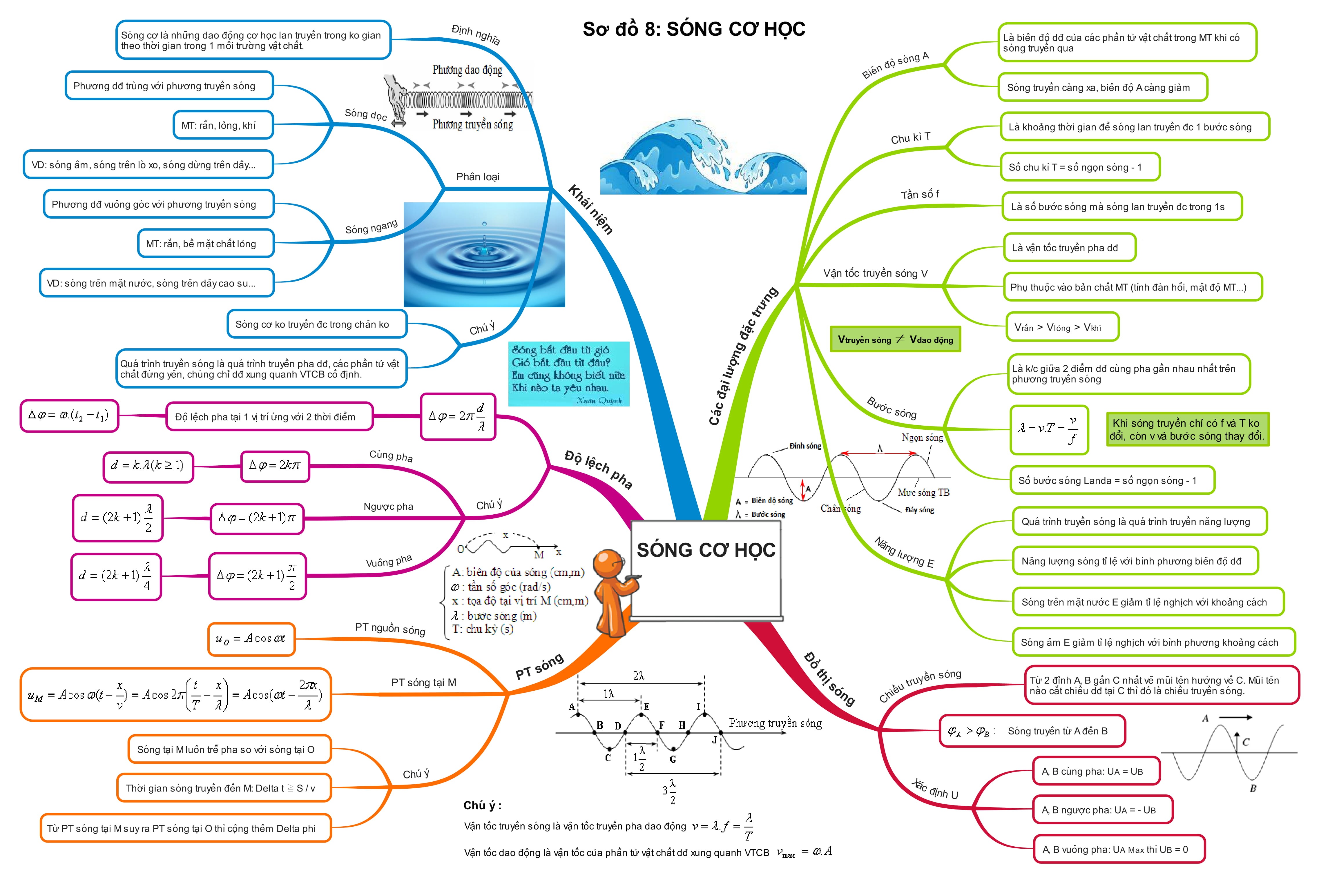 Tổng Hợp Sơ Đồ Tư Duy Vật Lý 12 sóng cơ học