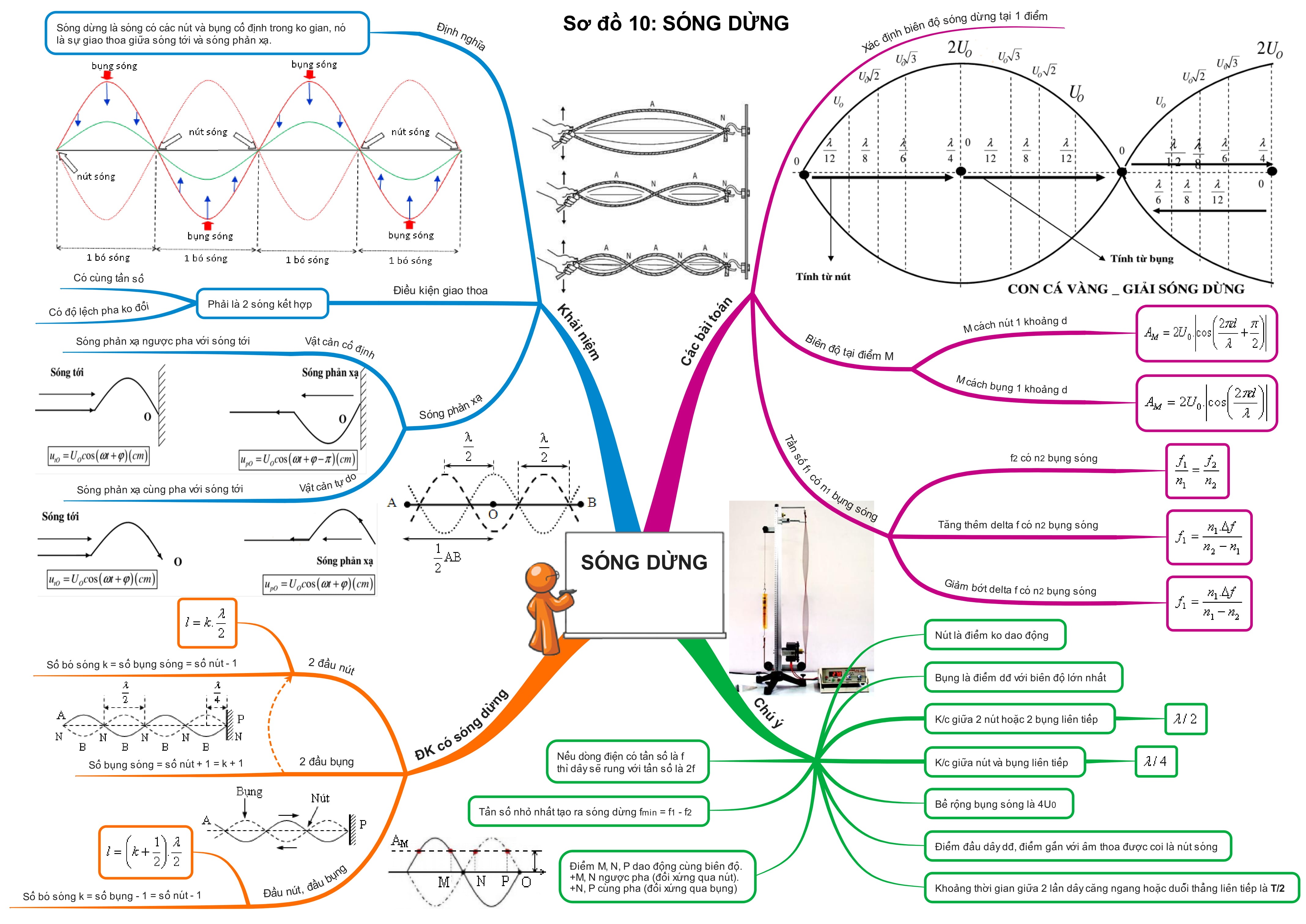 Tổng Hợp Sơ Đồ Tư Duy Vật Lý 12 sóng dừng