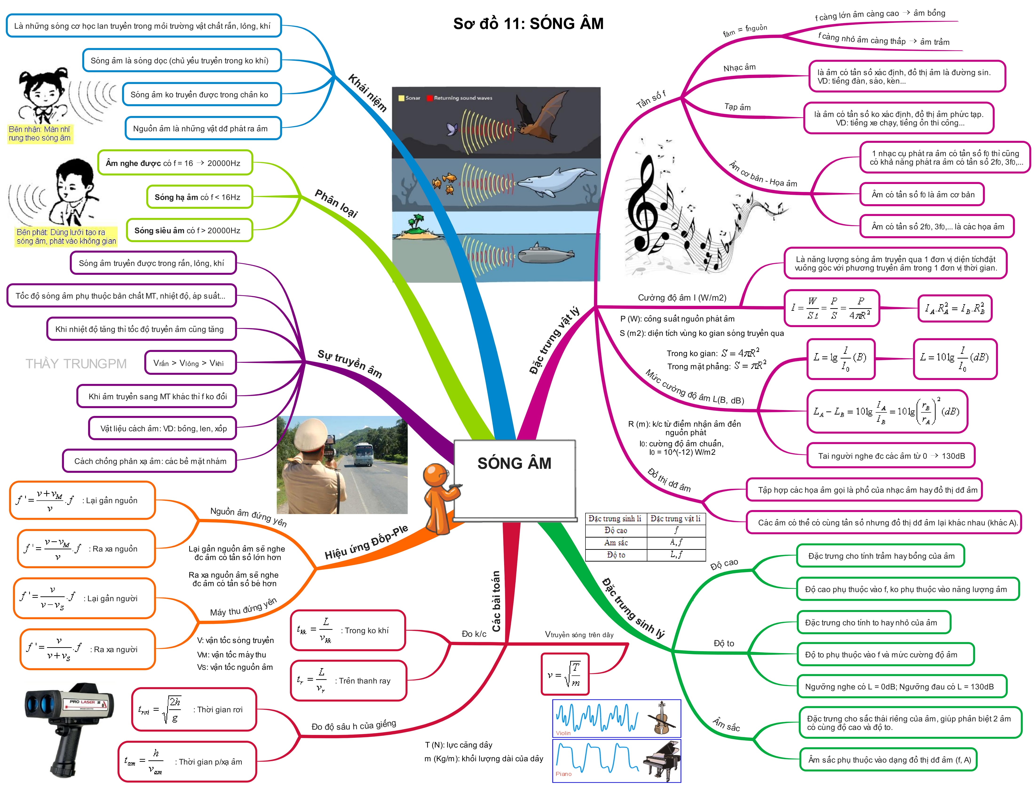 Tổng Hợp Sơ Đồ Tư Duy Vật Lý 12 sóng âm