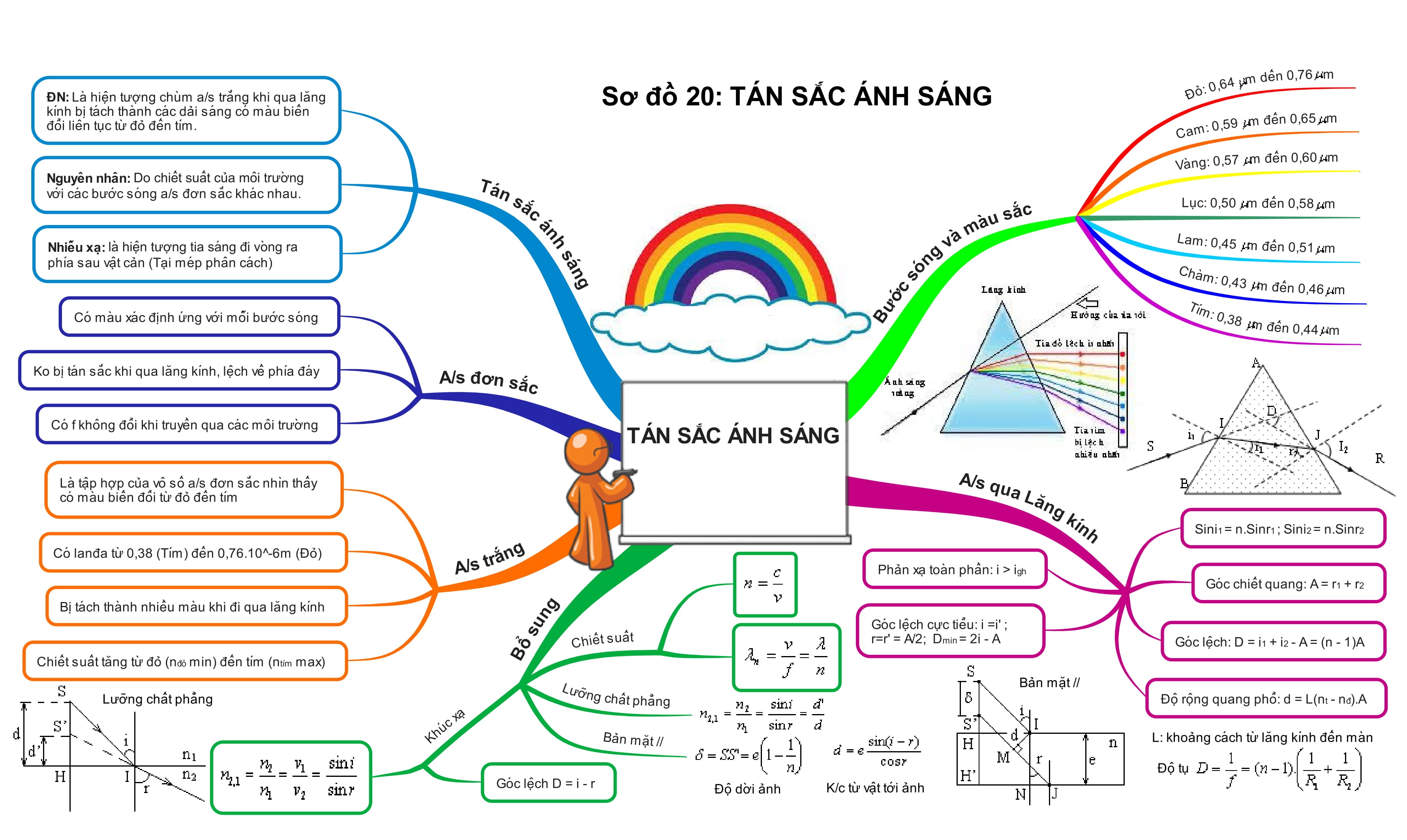 Tổng Hợp Sơ Đồ Tư Duy Vật Lý 12 tán sắc ánh sáng