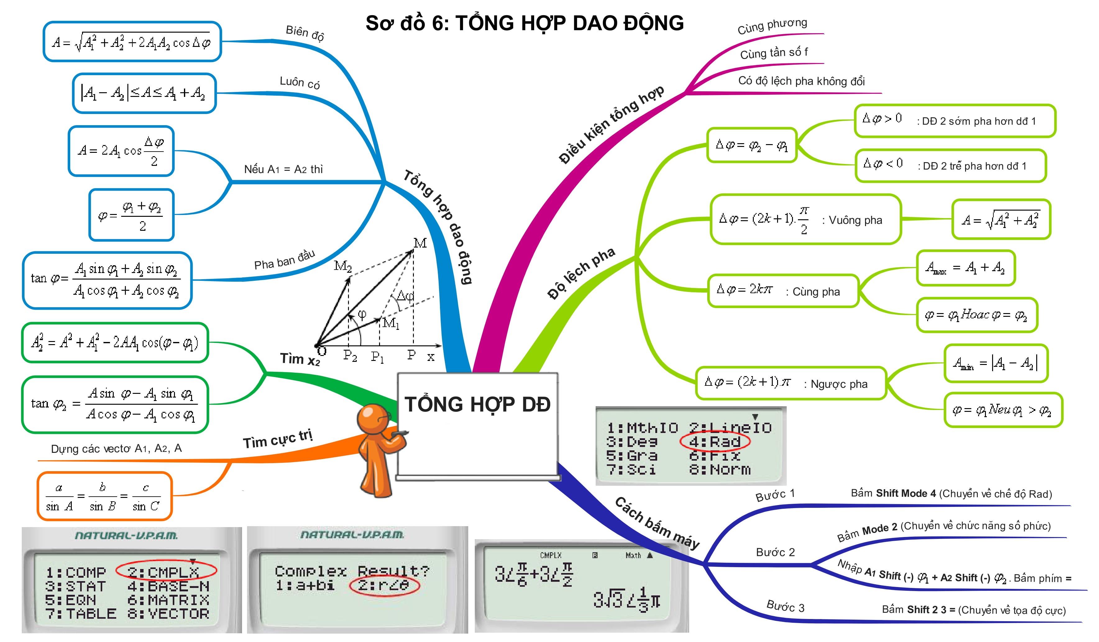 Tổng Hợp Sơ Đồ Tư Duy Vật Lý 12 tổng hợp dao động