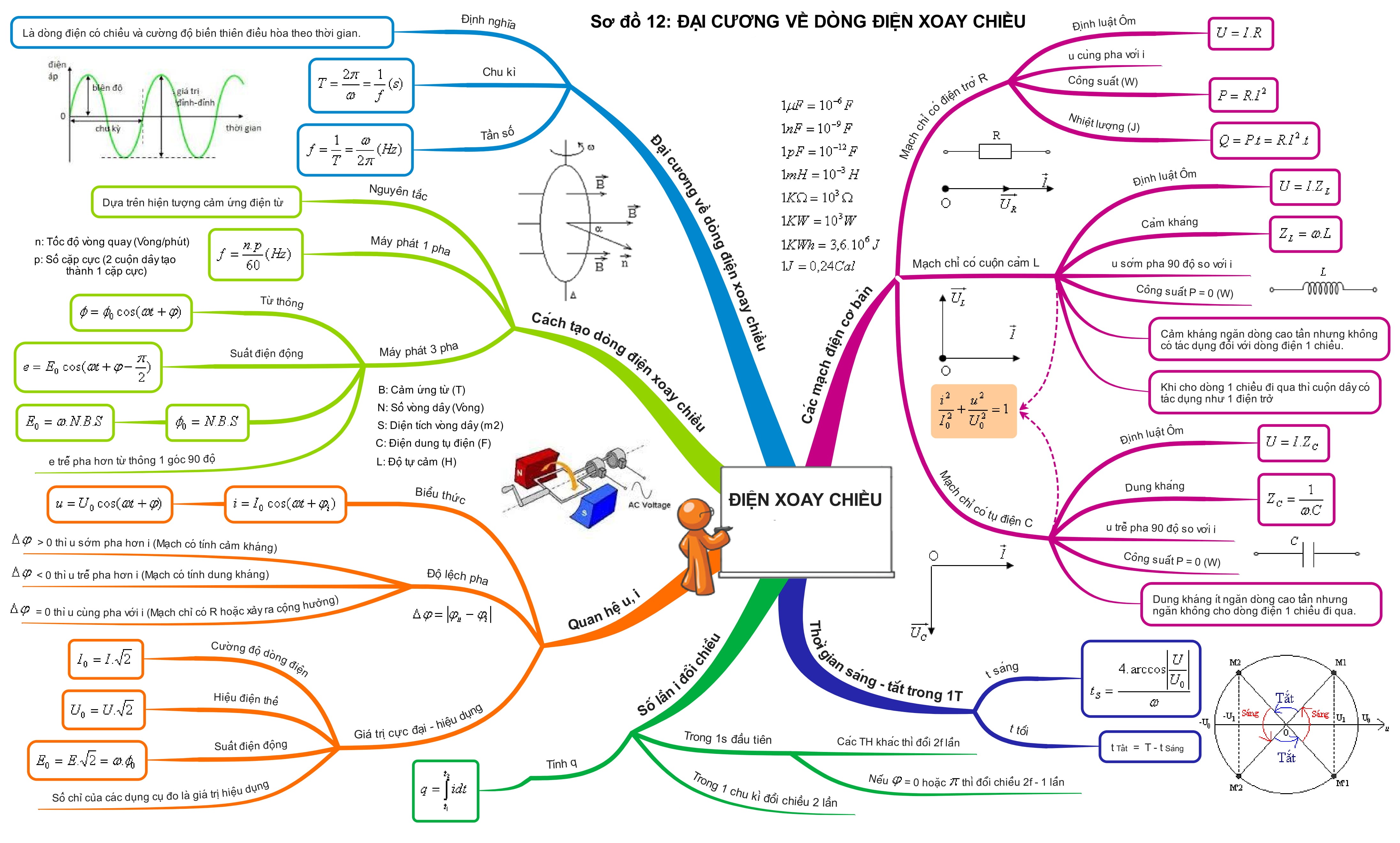 Tổng Hợp Sơ Đồ Tư Duy Vật Lý 12 điện xoay chiều