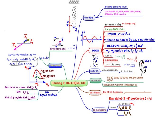 Học thoe phương pháp sơ đồ tư duy giúp bạn ghi nhớ và tootng hợp kiến thức rất tốt dối với môn Vật Lý