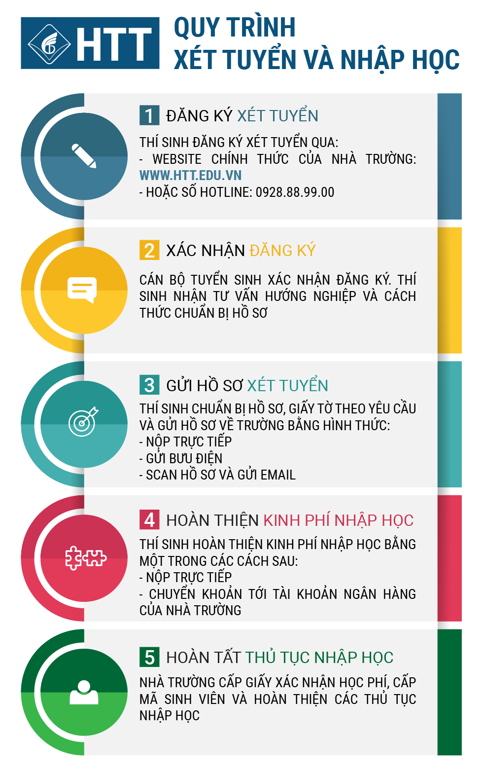 hướng dẫn quy trình xét tuyển và chuẩn bị hồ sơ