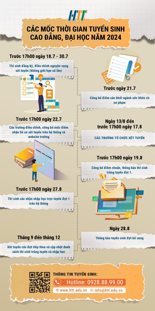 các mốc thời gian tuyển sinh cao đẳng. đại học năm 2024